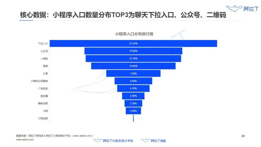 浅谈小程序产品设计规范(图1)
